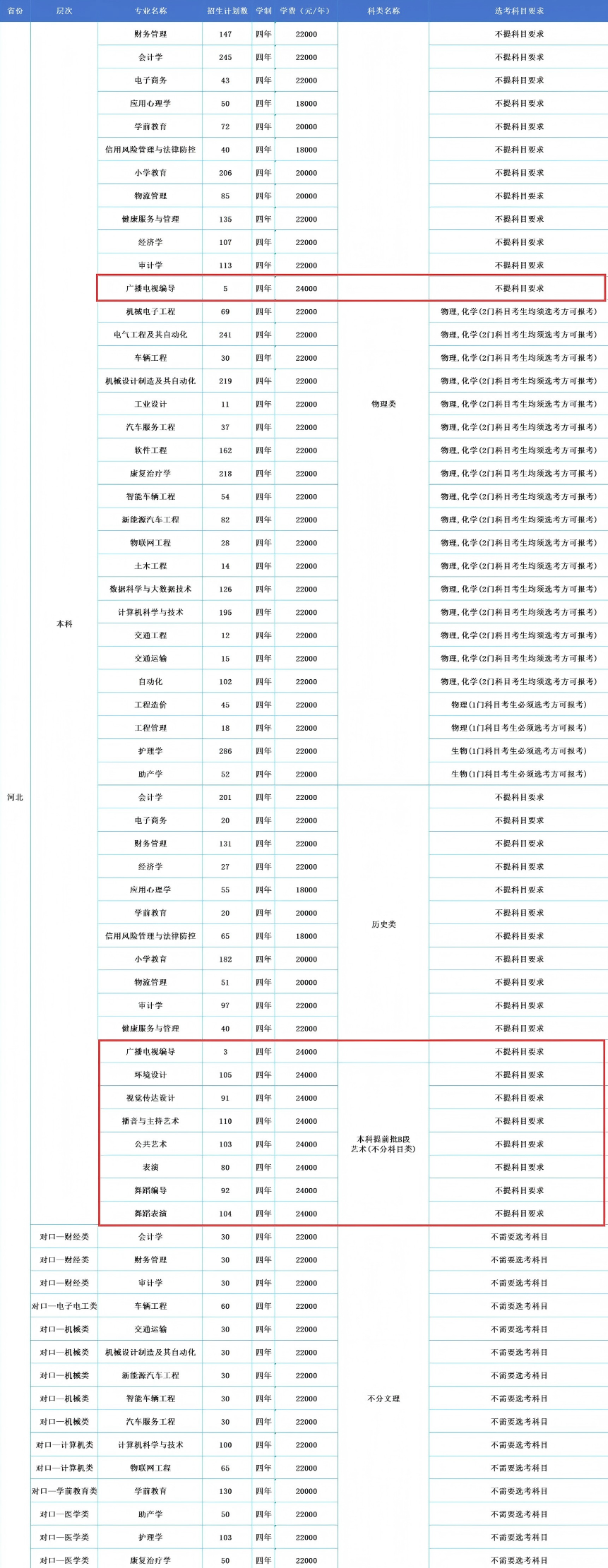 2025河北科技學(xué)院藝術(shù)類招生計劃-各專業(yè)招生人數(shù)是多少