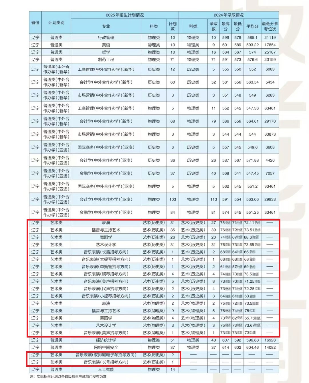 2025遼寧大學(xué)藝術(shù)類招生計(jì)劃-各專業(yè)招生人數(shù)是多少