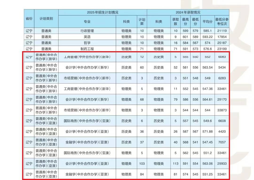 2025遼寧大學(xué)中外合作辦學(xué)招生計(jì)劃-各專業(yè)招生人數(shù)是多少
