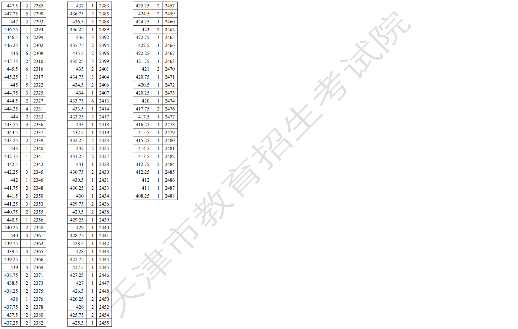 2025天津美術(shù)高考一分一段表（含2023-2024年）