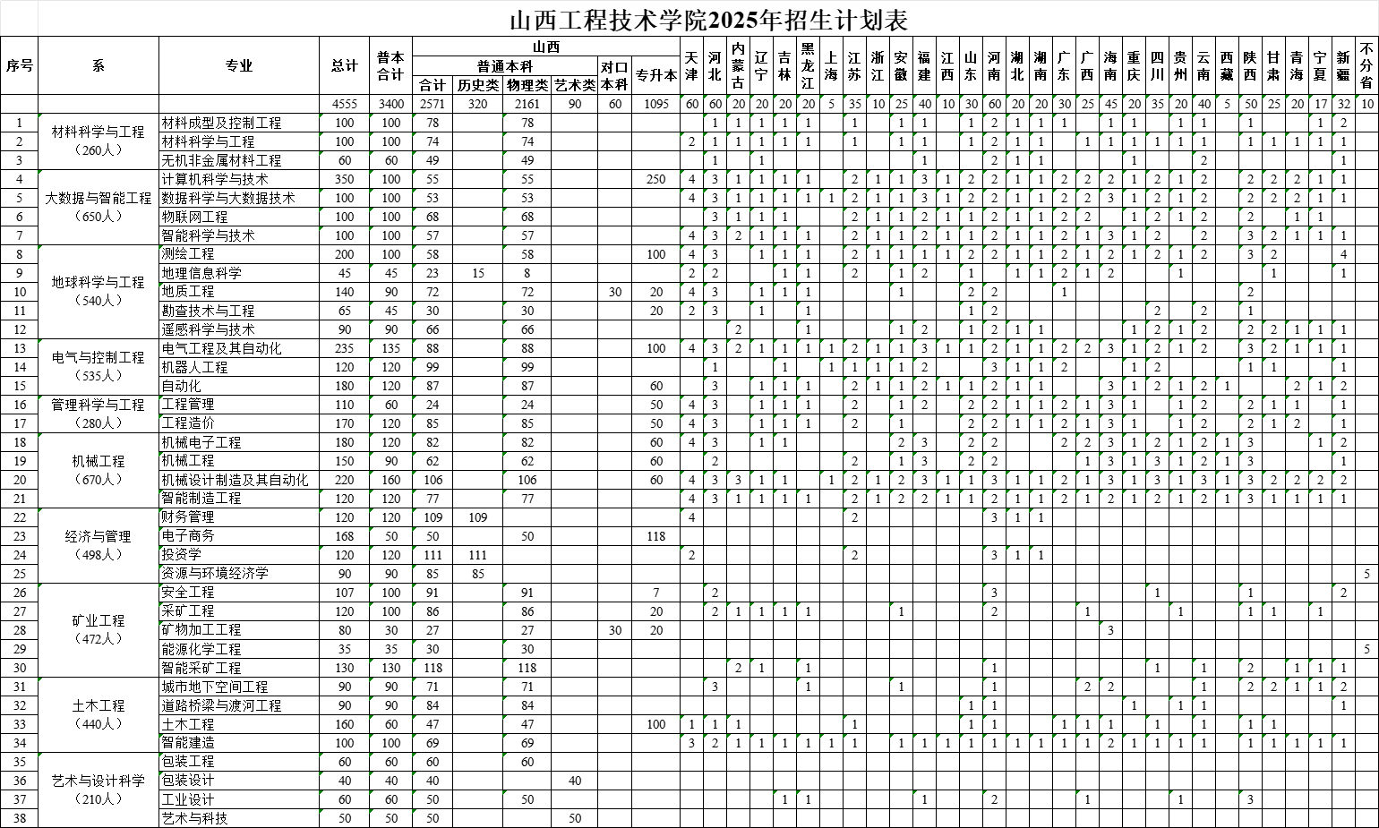 山西工程技術(shù)學(xué)院有哪些專業(yè)？