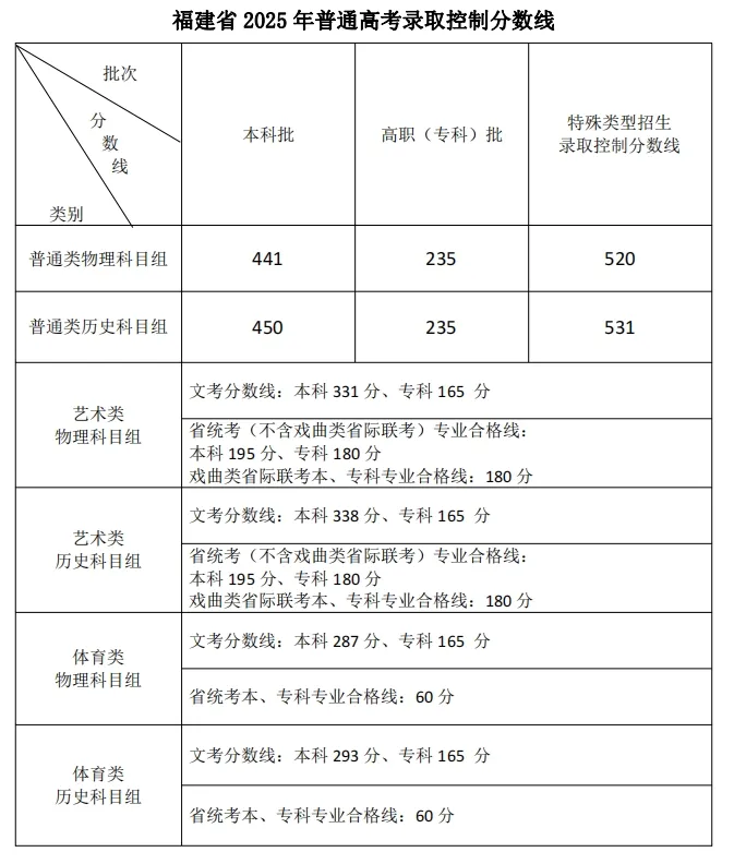 2025福建高考分数线一览表（本科、专科、特殊类型）
