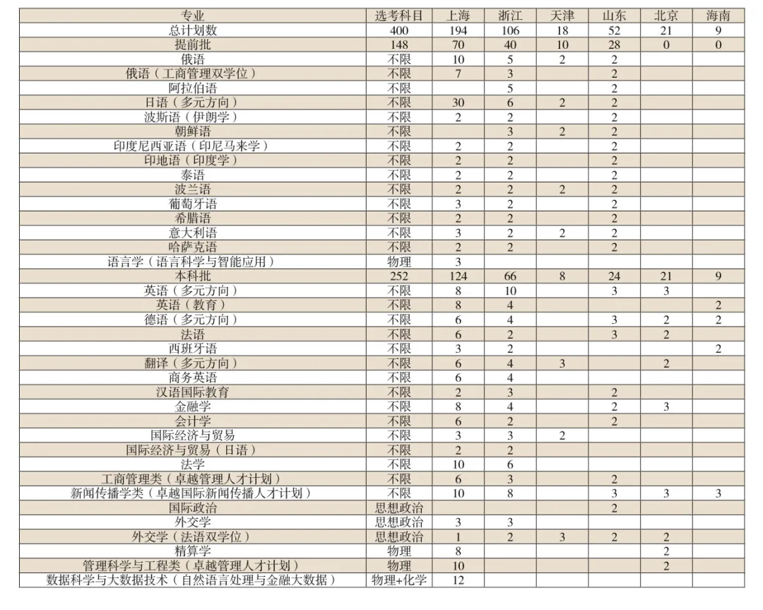 2025上海外國(guó)語(yǔ)大學(xué)招生計(jì)劃-各專業(yè)招生人數(shù)是多少