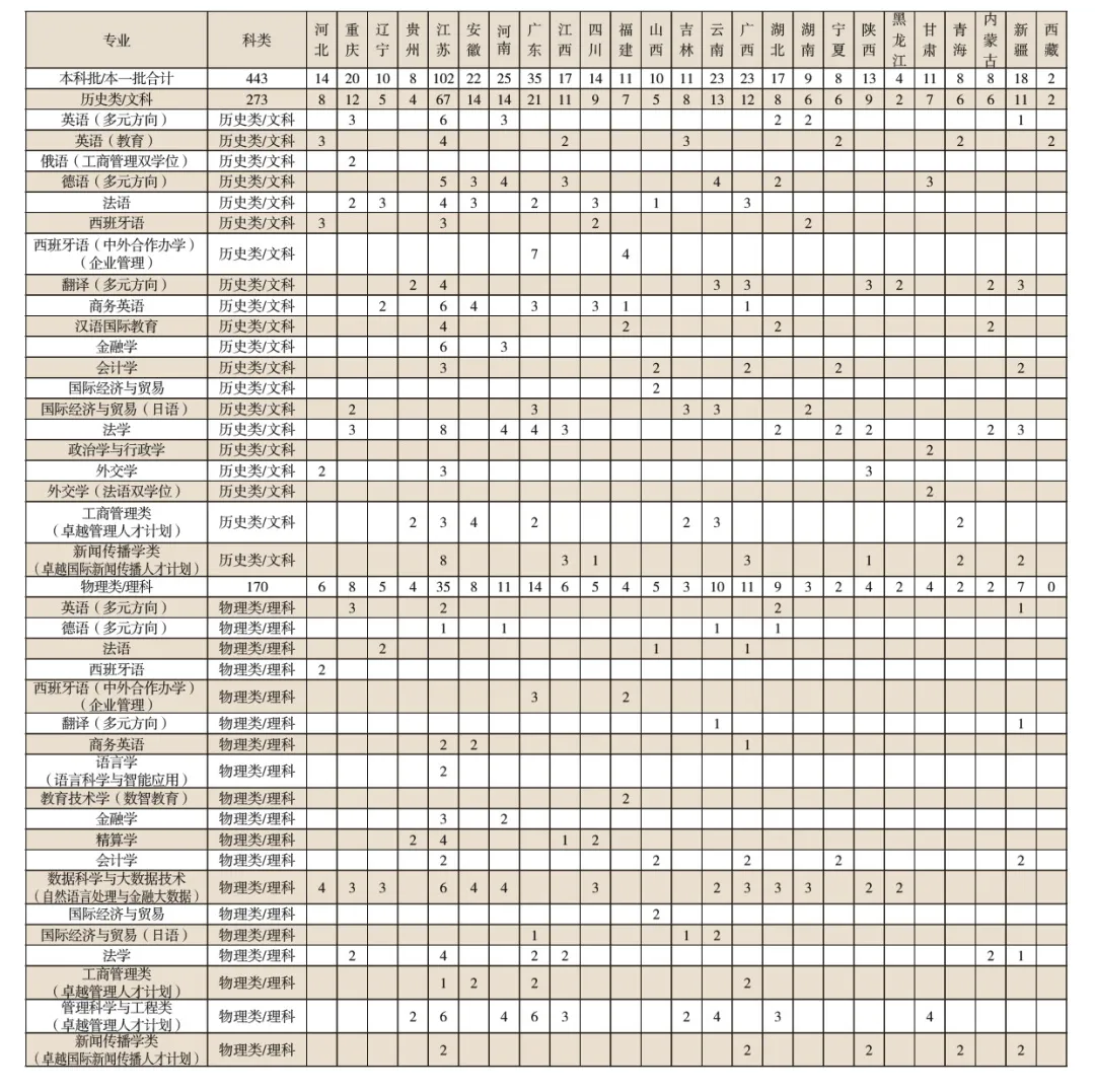 2025上海外國(guó)語(yǔ)大學(xué)招生計(jì)劃-各專業(yè)招生人數(shù)是多少
