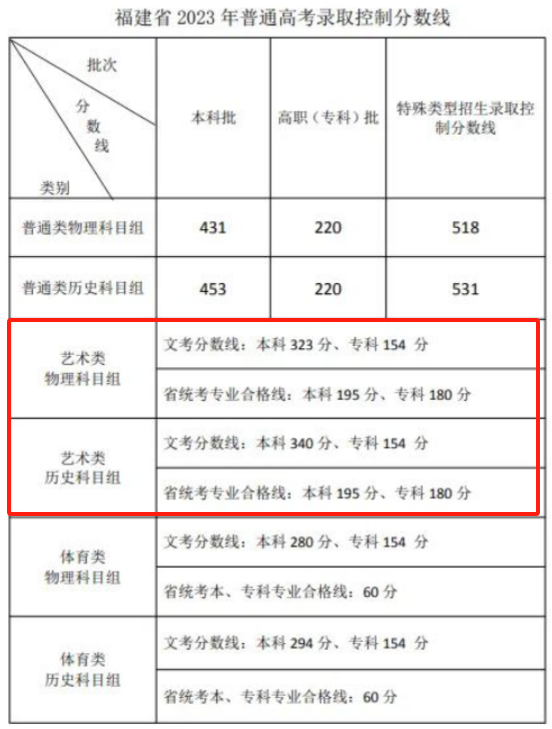 2025福建美术高考分数线（含2023-2024历年）