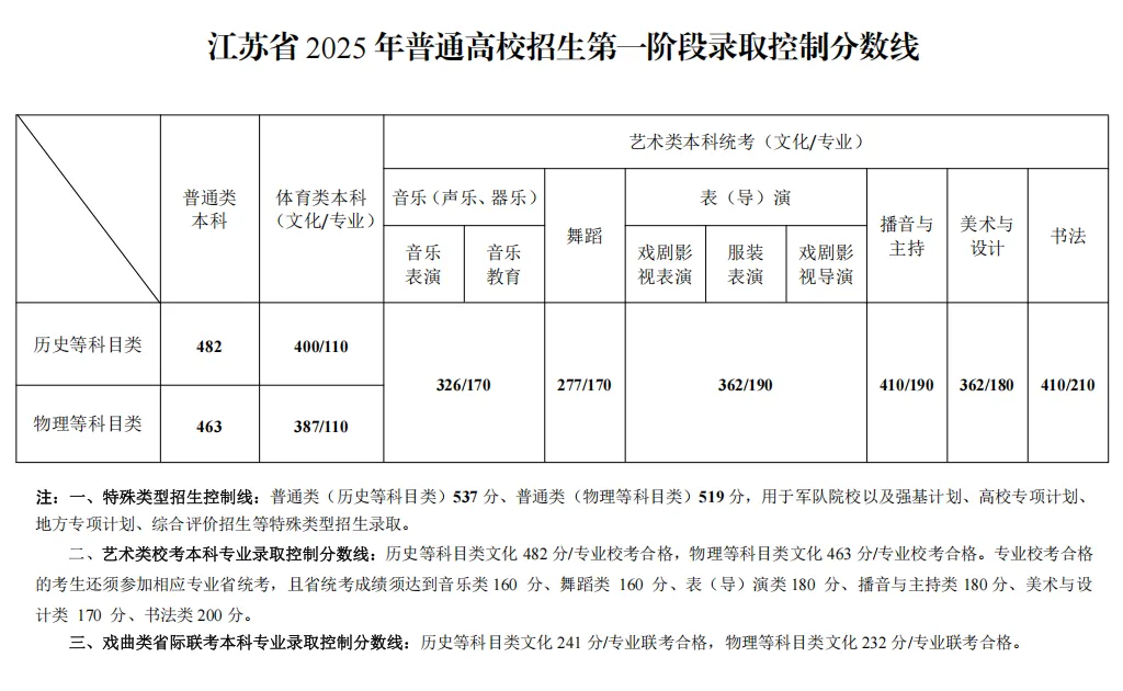 2025江苏高考分数线一览表（本科、特殊类型）