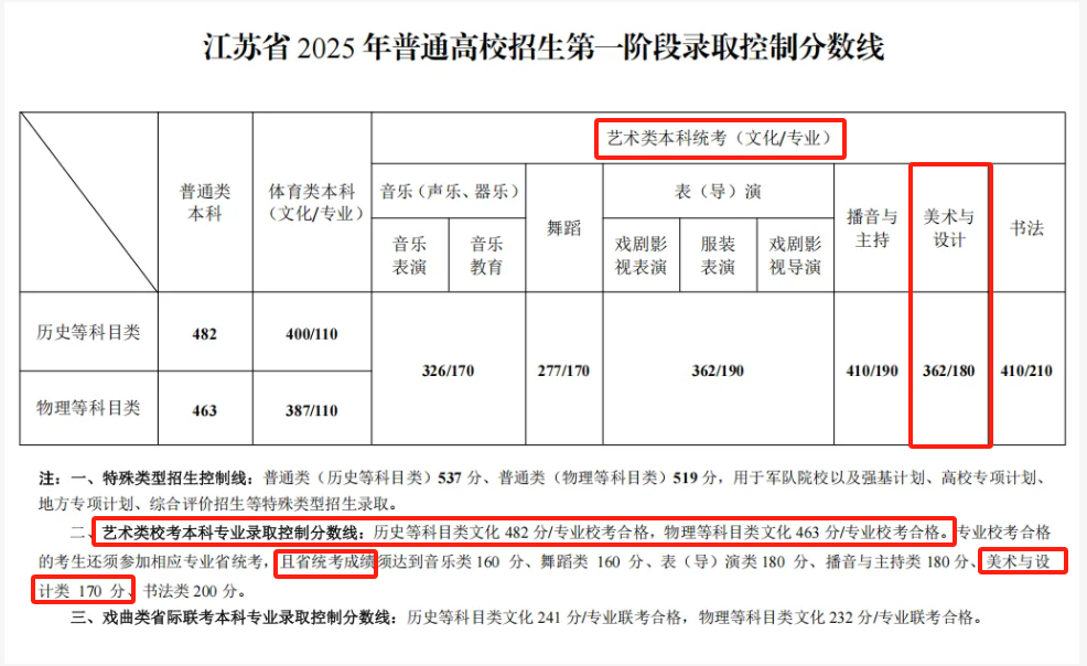 2025江蘇美術(shù)高考分數(shù)線（含2023-2024歷年）