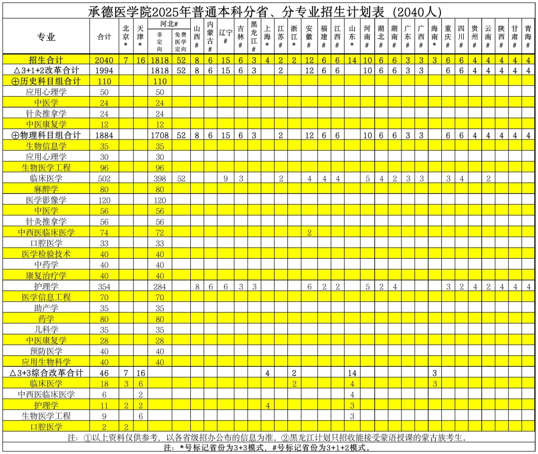 2025承德醫(yī)學(xué)院招生計(jì)劃-各專業(yè)招生人數(shù)是多少
