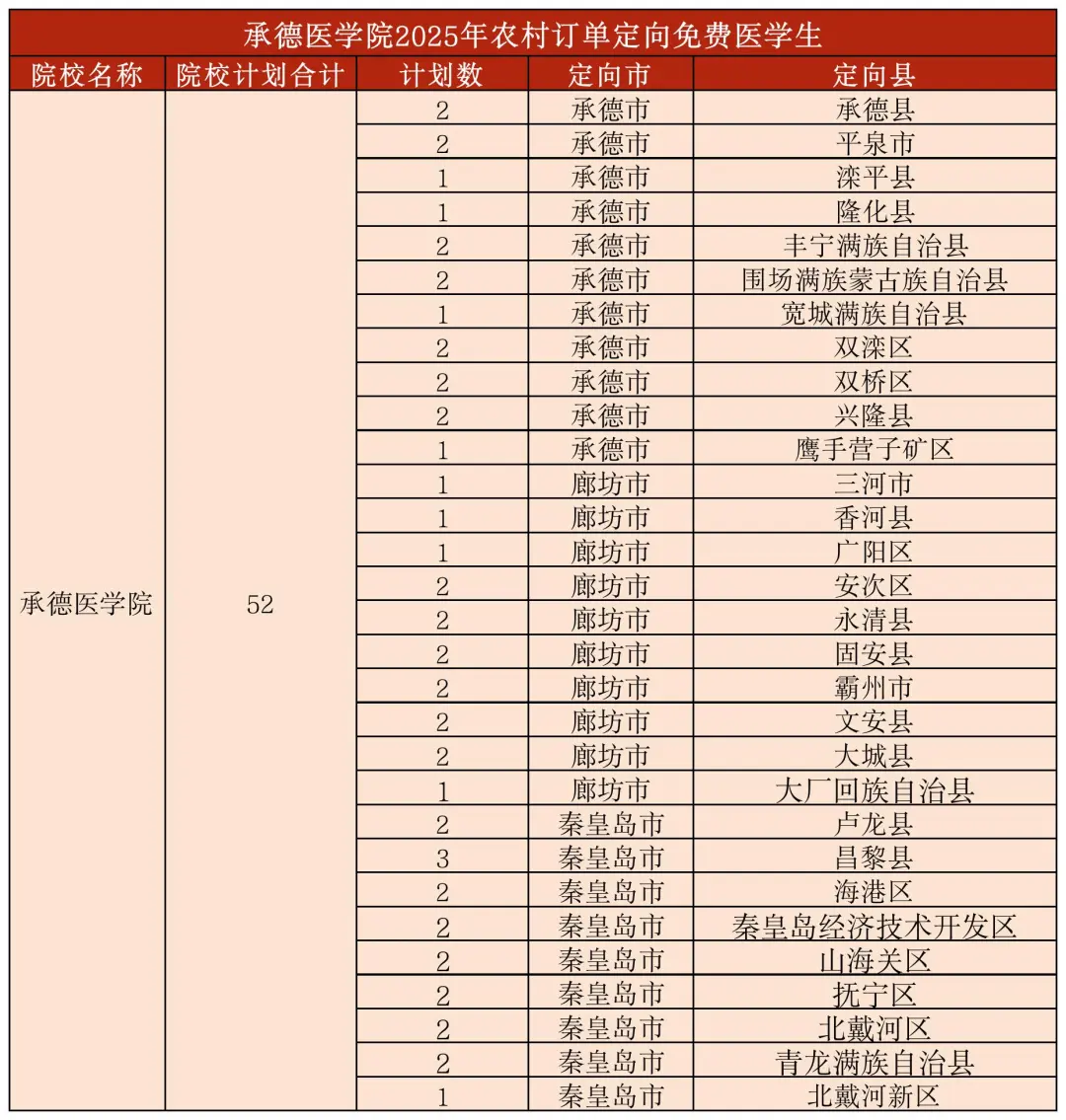 2025承德醫(yī)學(xué)院招生計(jì)劃-各專業(yè)招生人數(shù)是多少
