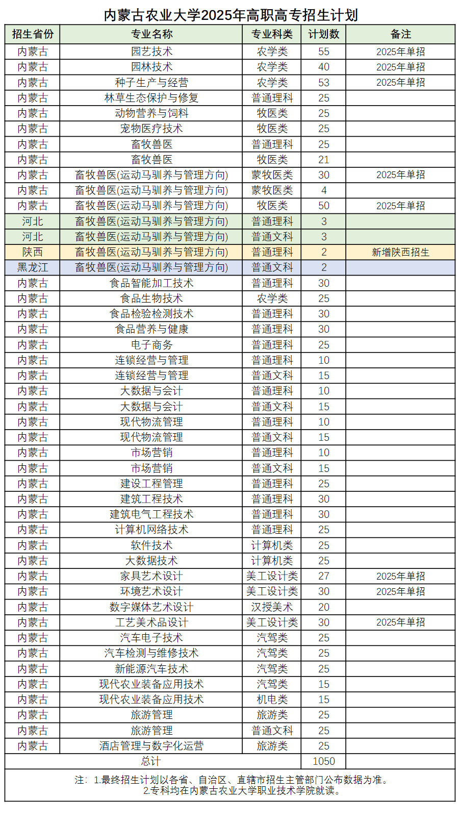 內(nèi)蒙古農(nóng)業(yè)大學(xué)有哪些專業(yè)？