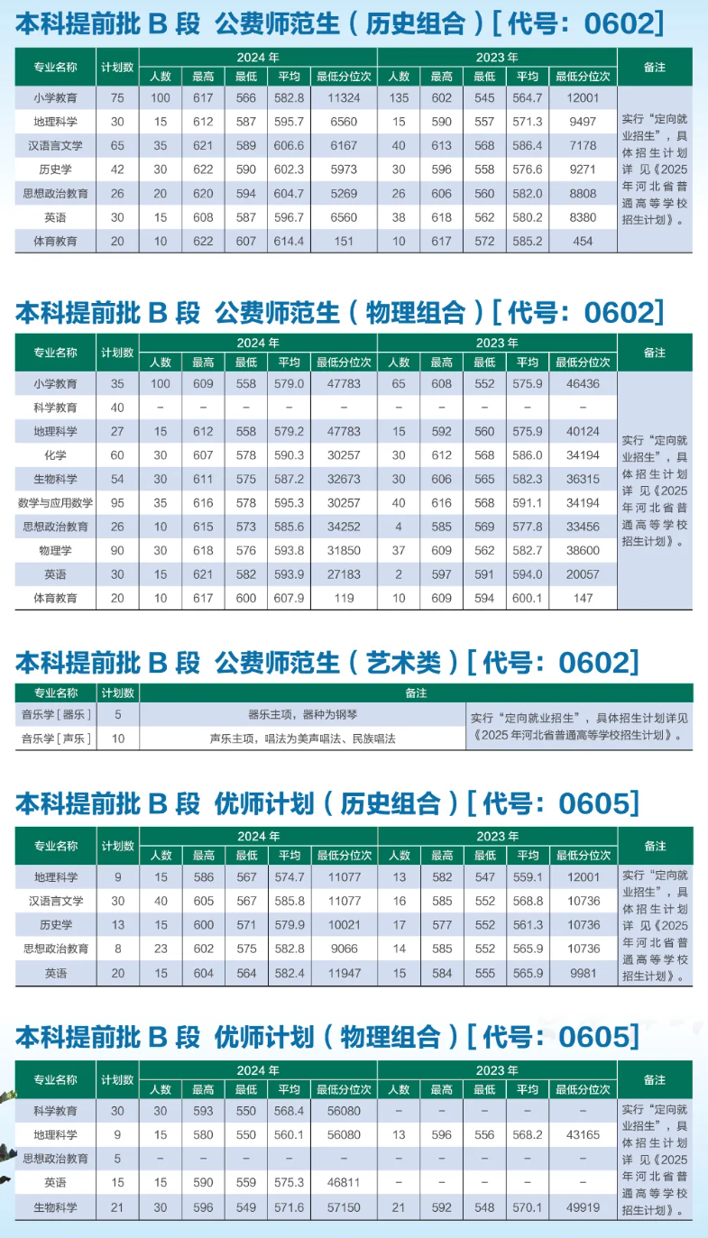 2025河北師范大學(xué)招生計劃-各專業(yè)招生人數(shù)是多少