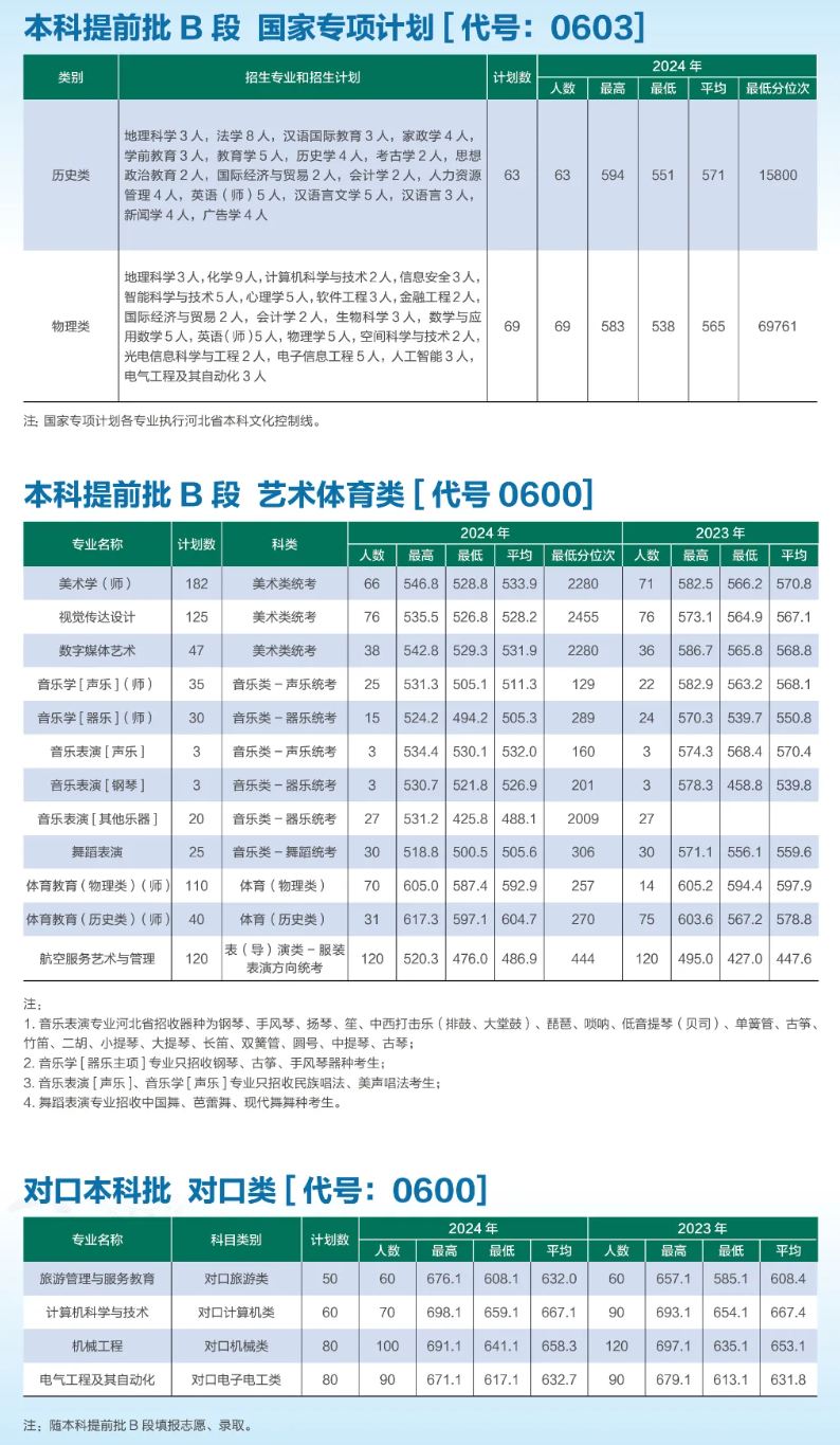 2025河北師范大學(xué)招生計劃-各專業(yè)招生人數(shù)是多少