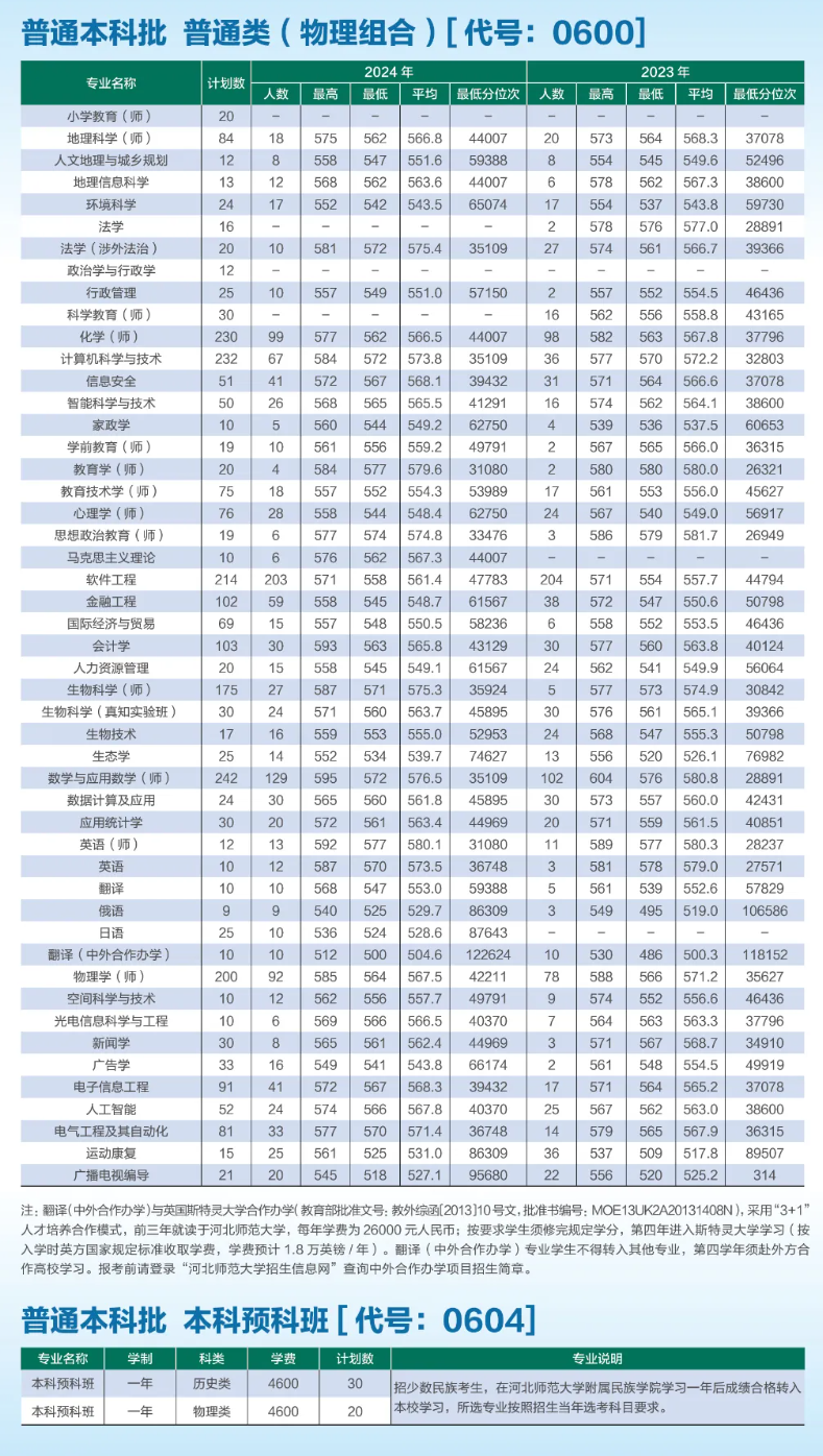 2025河北師范大學(xué)招生計劃-各專業(yè)招生人數(shù)是多少