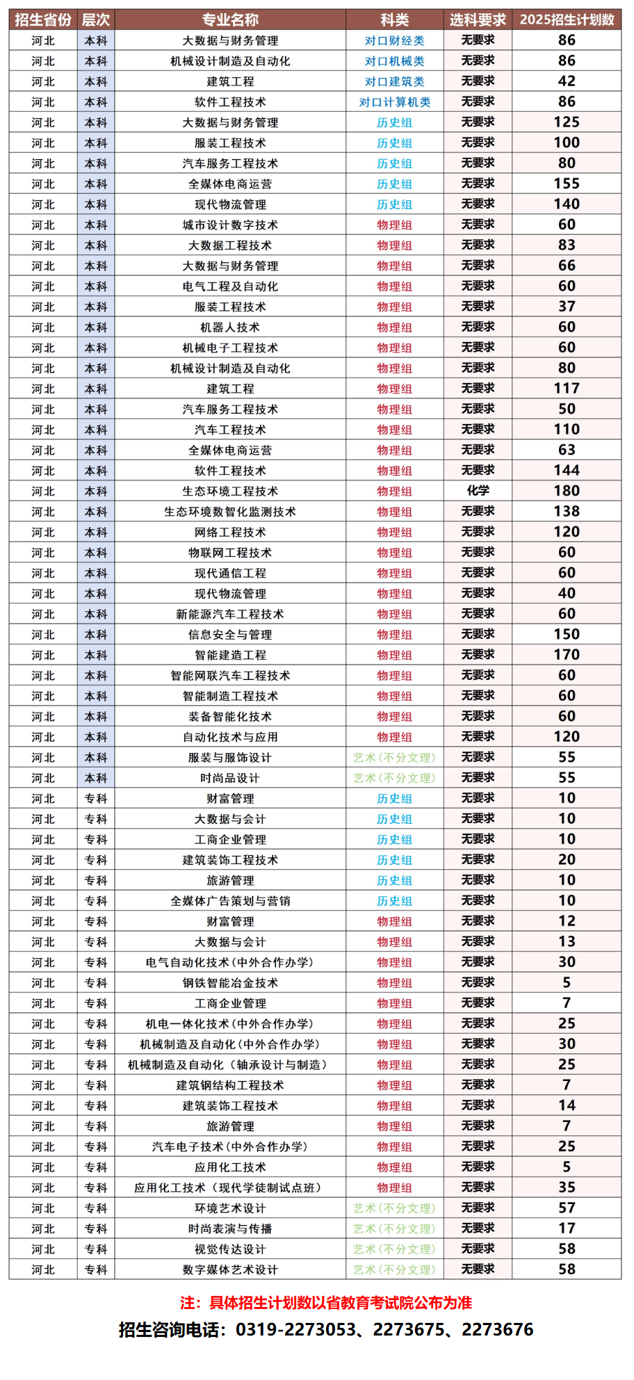 河北科技工程職業(yè)技術大學有哪些專業(yè)？
