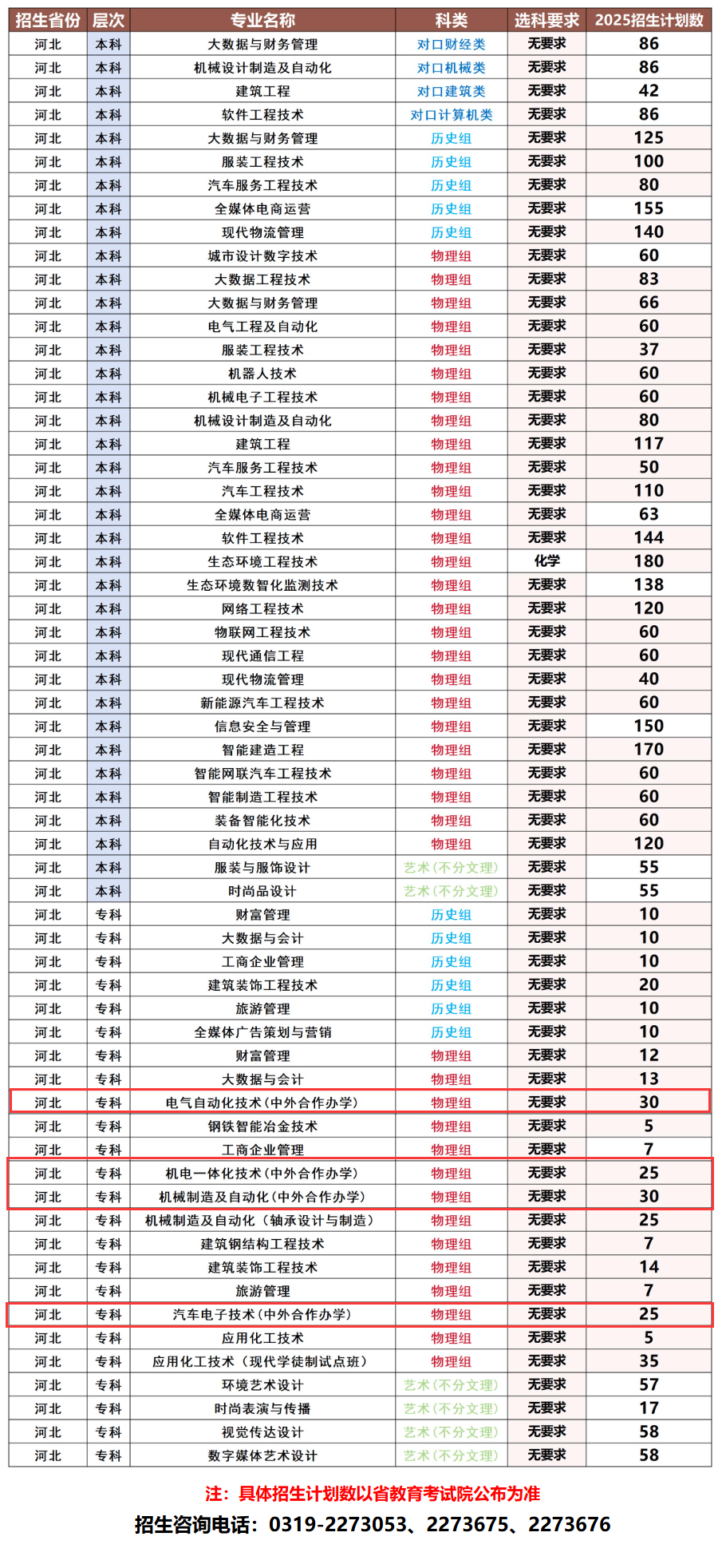 2025河北科技工程職業(yè)技術大學中外合作辦學招生計劃-各專業(yè)招生人數(shù)是多少