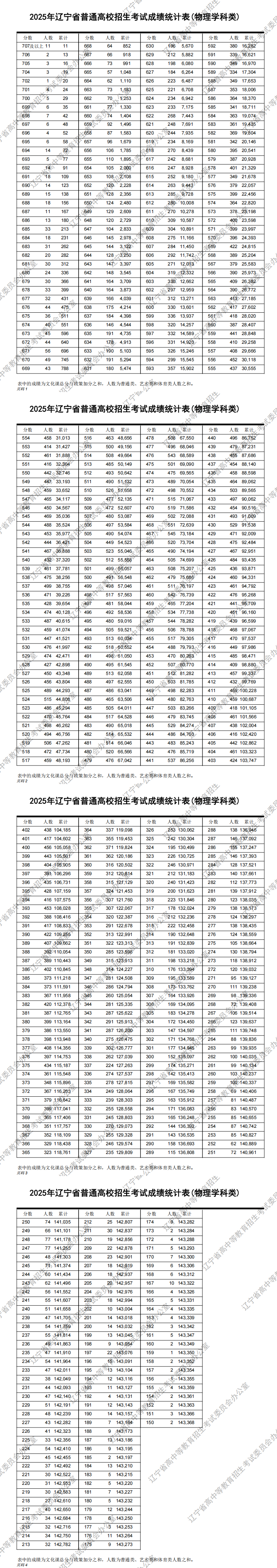2025年辽宁高考一分一段表（物理类）