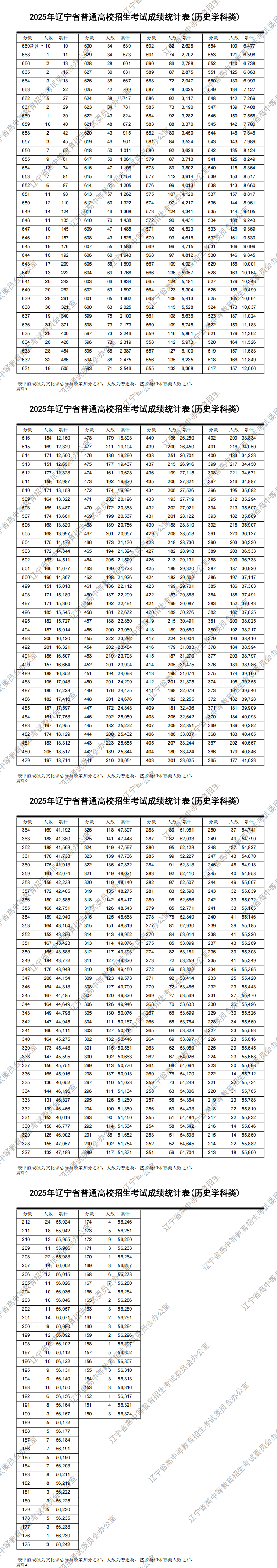 2025年辽宁高考一分一段表（历史类）