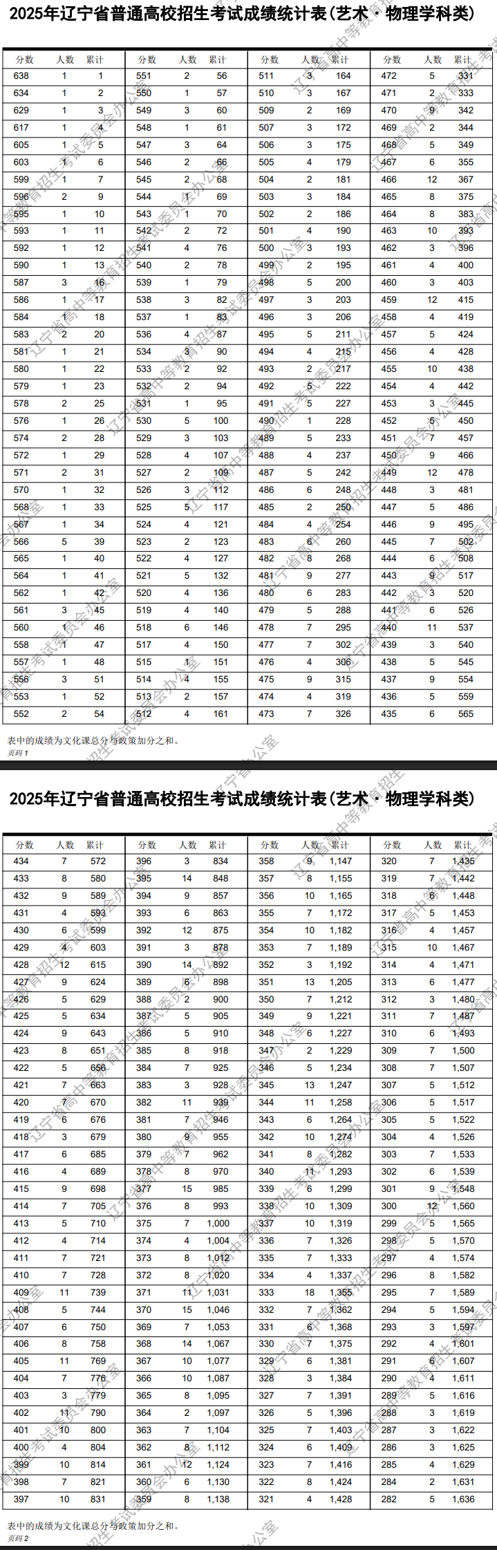 2025遼寧美術(shù)高考一分一段表（含2023-2024年）