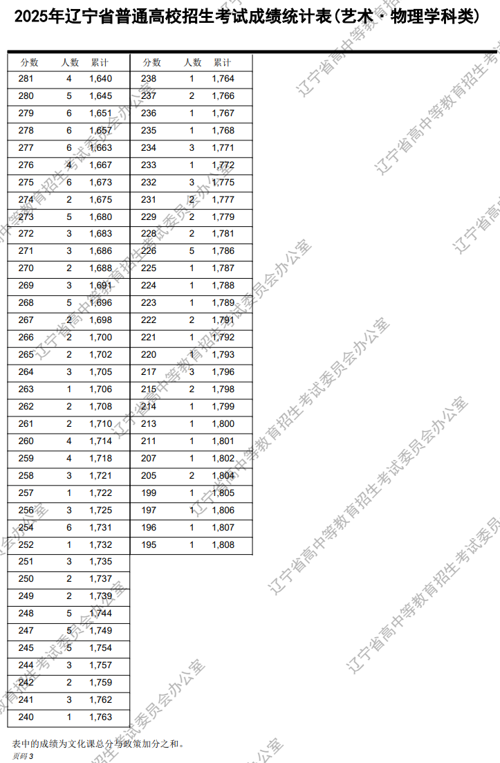 2025遼寧美術(shù)高考一分一段表（含2023-2024年）