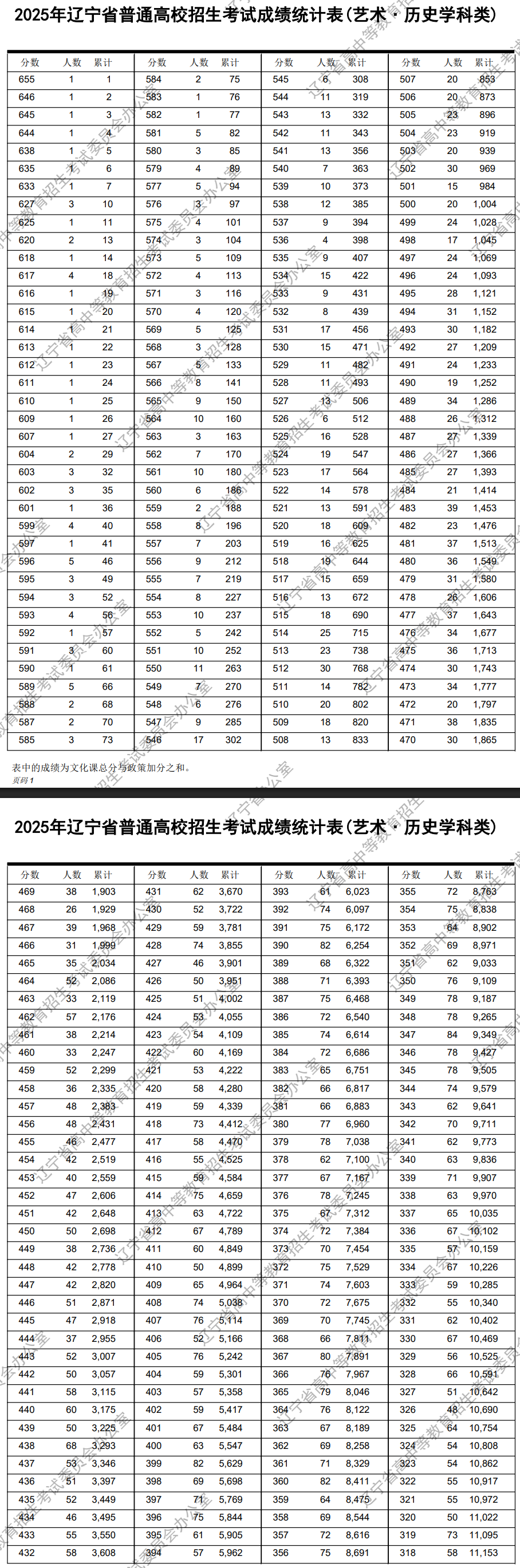2025遼寧美術(shù)高考一分一段表（含2023-2024年）