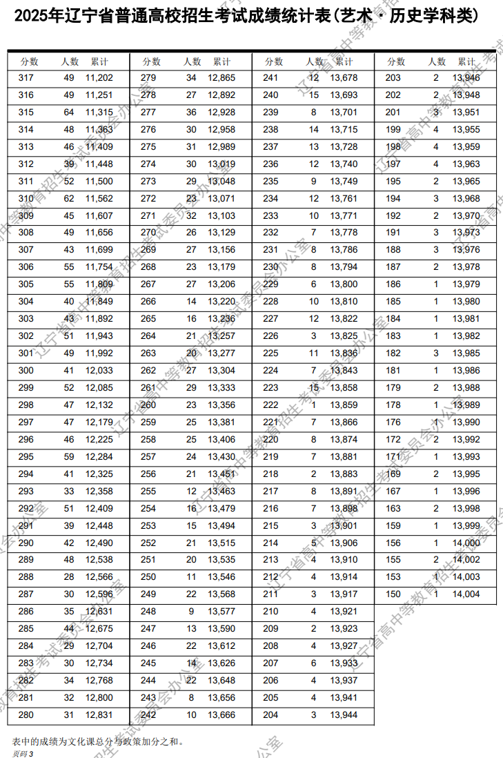 2025遼寧美術(shù)高考一分一段表（含2023-2024年）