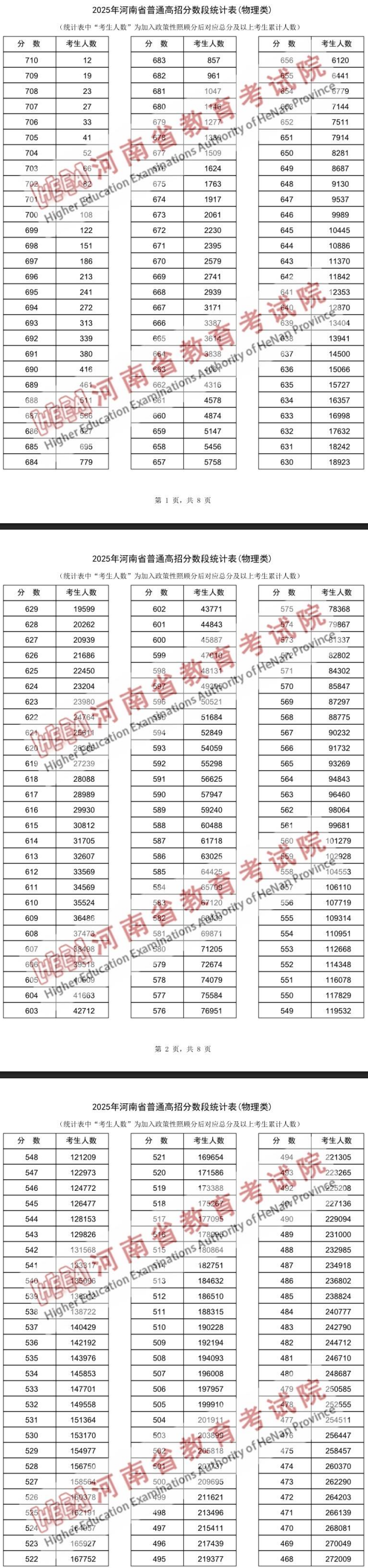 2025河南高考一分一段表（物理类）