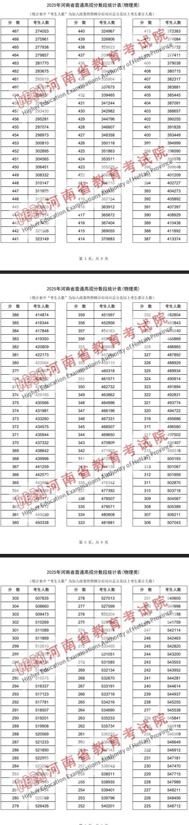 2025河南高考一分一段表（物理类）