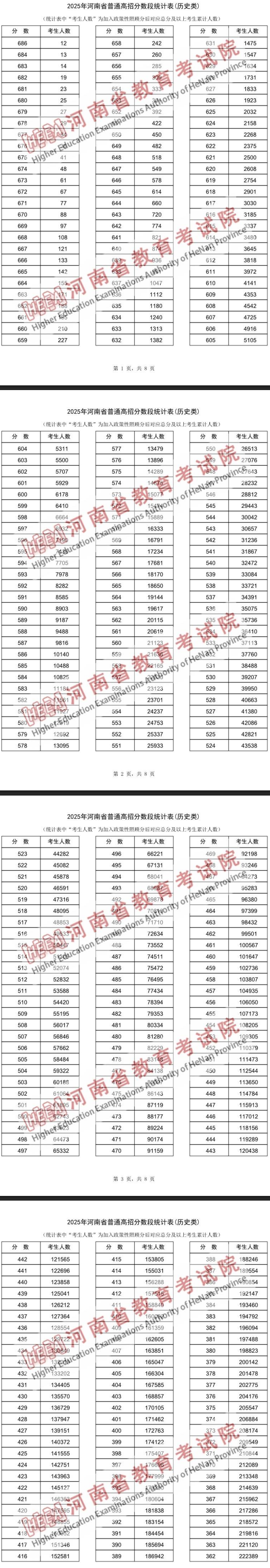 2025河南高考一分一段表（历史类）