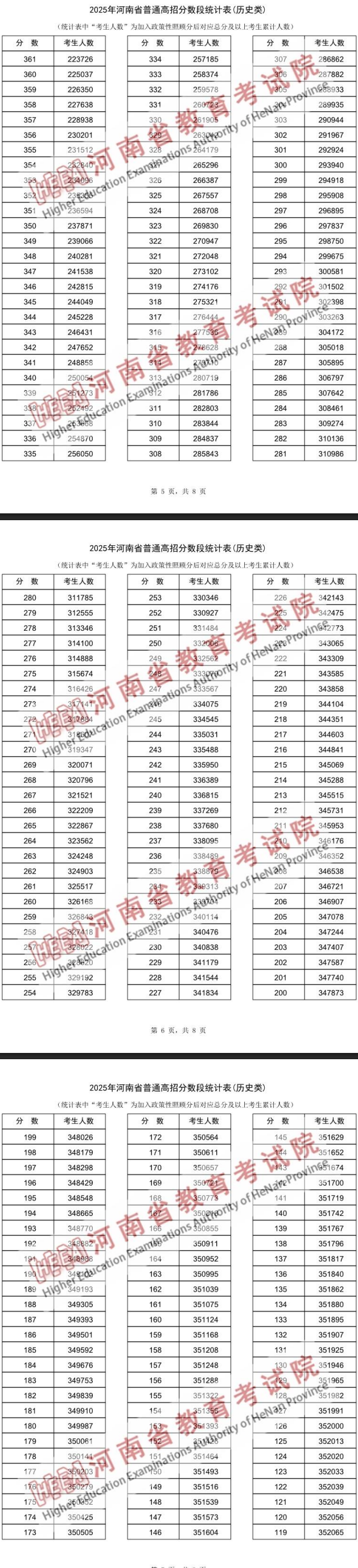 2025河南高考一分一段表（历史类）