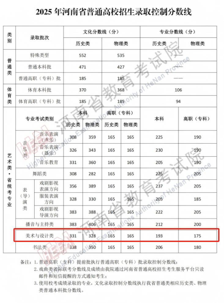 2025河南美術高考分數(shù)線（含2023-2024歷年）