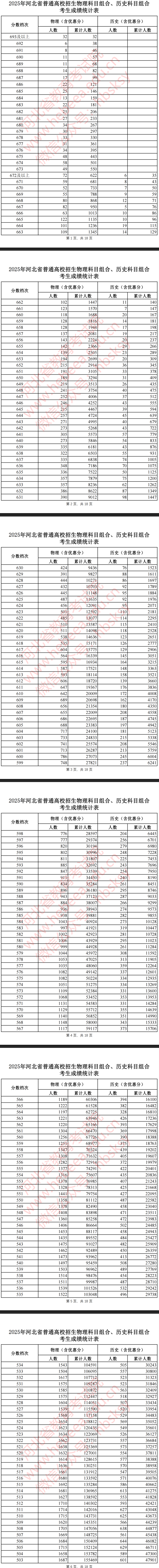 2025河北高考一分一段表（物理類）