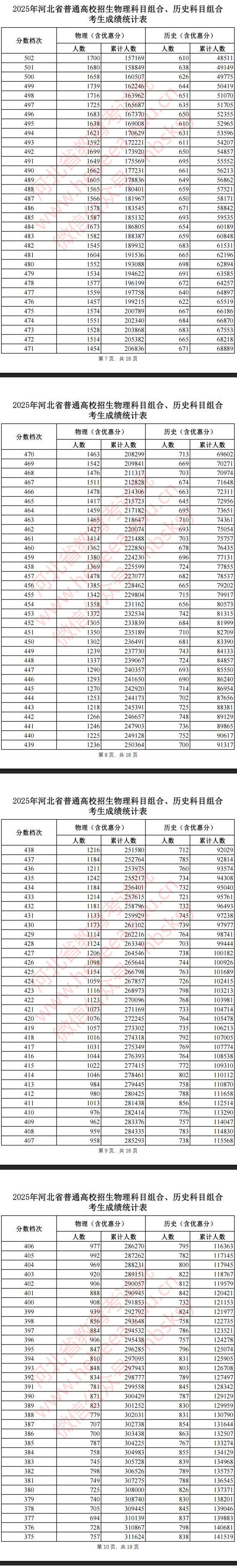 2025河北高考一分一段表（物理類）