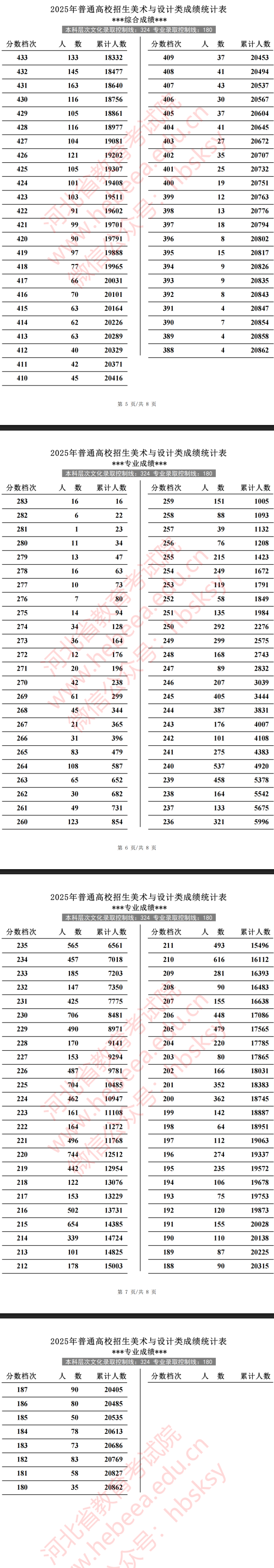 2025河北美術(shù)高考一分一段表（含2023-2024歷年）