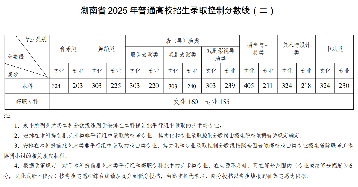 2025年湖南高考分数线一览表（本科、专科、特殊类型）