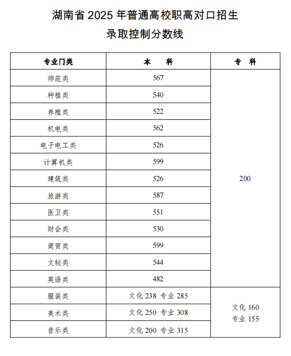 2025年湖南高考分数线一览表（本科、专科、特殊类型）