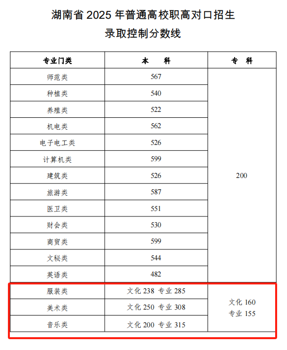 2025湖南藝術(shù)高考分?jǐn)?shù)線一覽表（含2023-2024歷年）