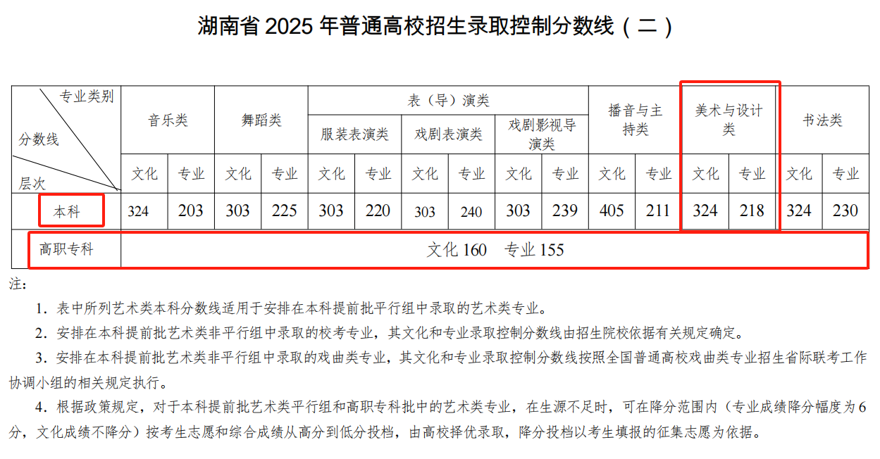 2025湖南美術高考分數(shù)線（含2023-2024歷年）