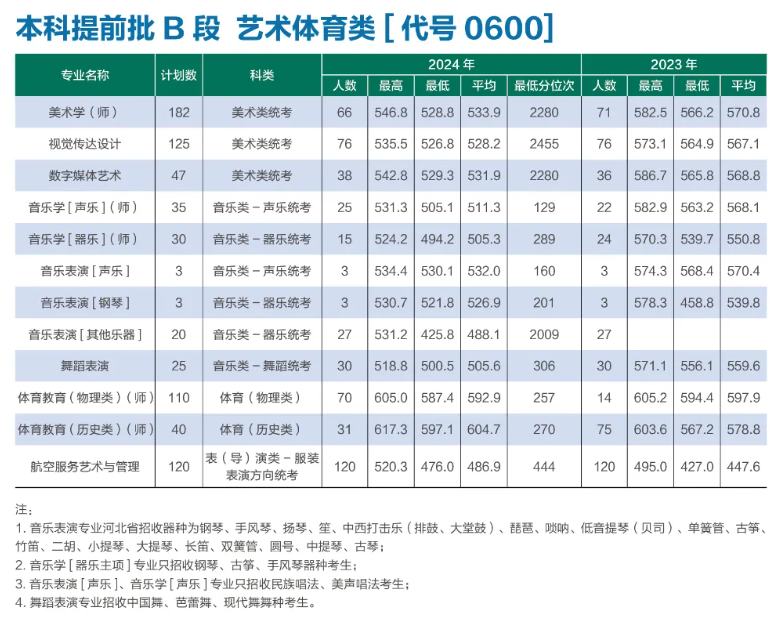 2025河北師范大學(xué)藝術(shù)類招生計(jì)劃-各專業(yè)招生人數(shù)是多少