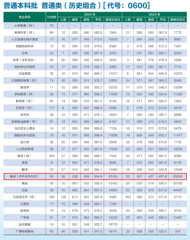 2025河北師范大學(xué)中外合作辦學(xué)招生計(jì)劃-各專業(yè)招生人數(shù)是多少