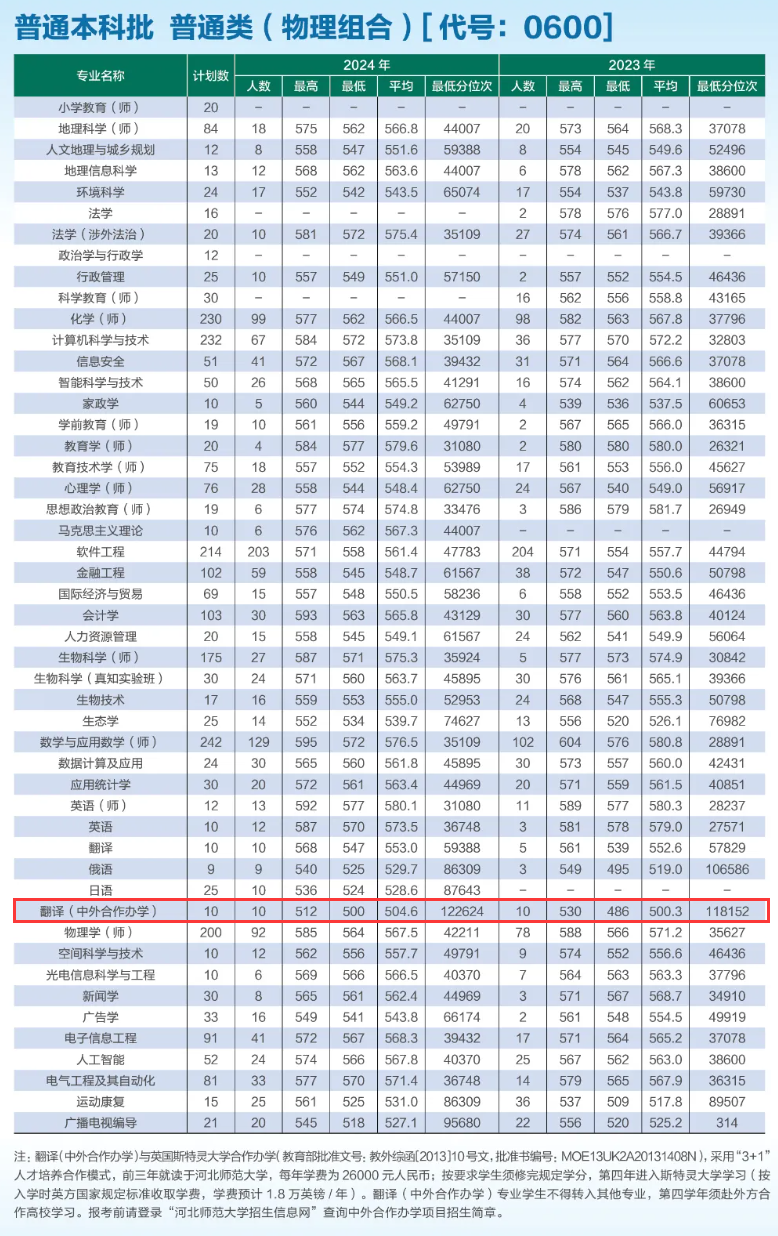 2025河北師范大學(xué)中外合作辦學(xué)招生計(jì)劃-各專業(yè)招生人數(shù)是多少