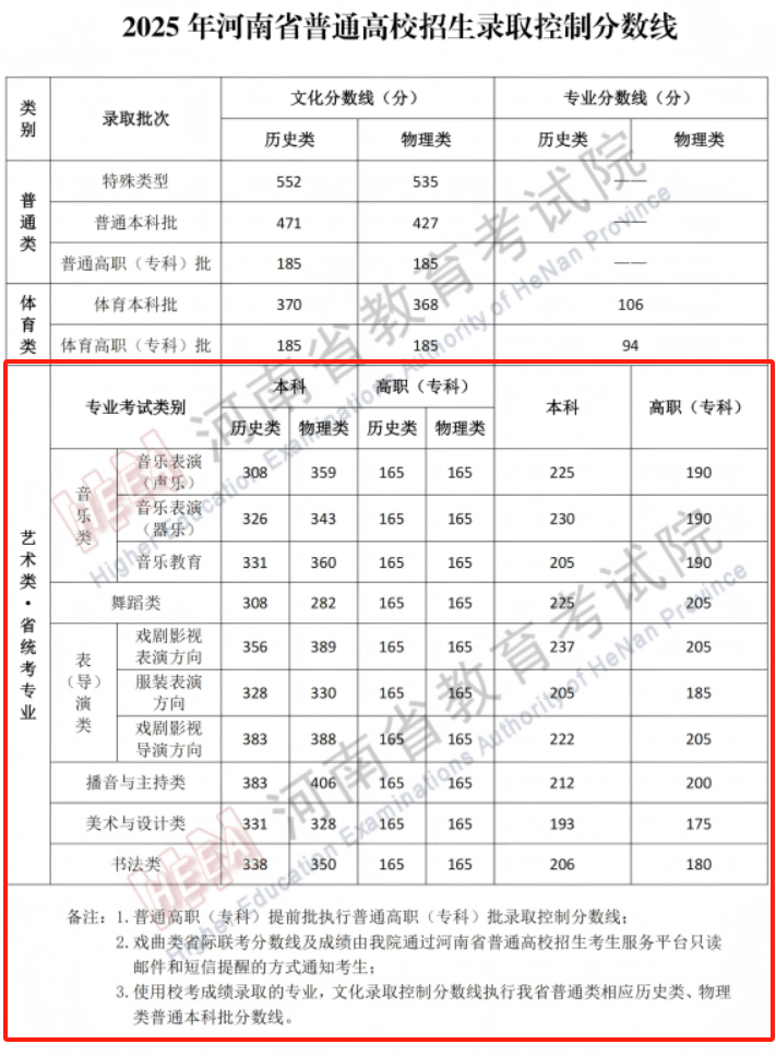 2025河南藝術(shù)高考分數(shù)線一覽表（含2022-2023歷年）