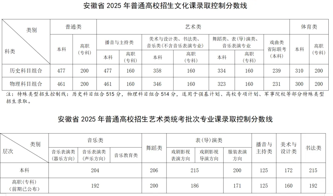2025安徽高考分数线一览表（本科、专科、特殊类型）