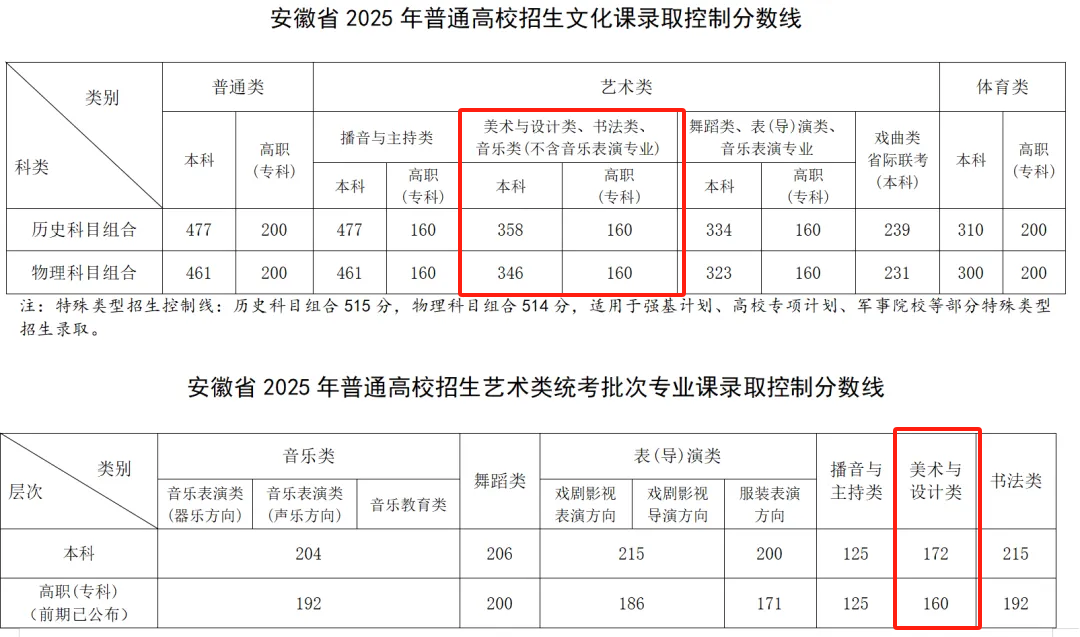 2025安徽美術高考分數(shù)線（含2024年）