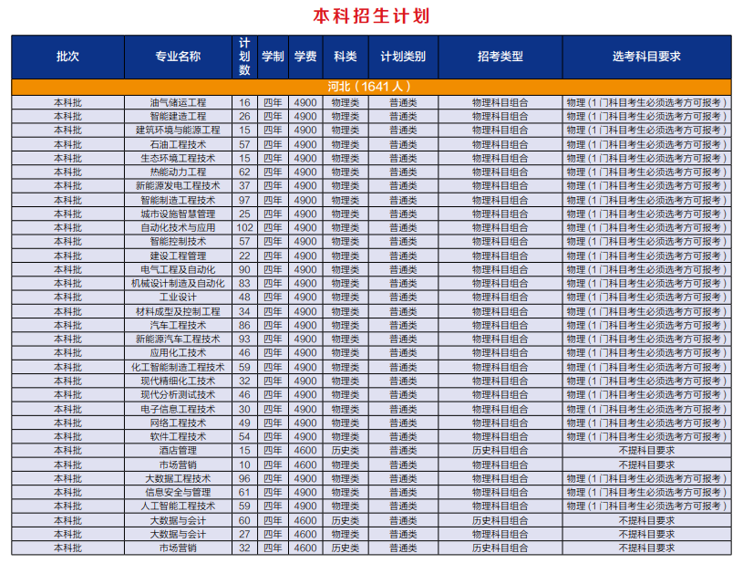 河北石油職業(yè)技術(shù)大學(xué)有哪些專業(yè)？