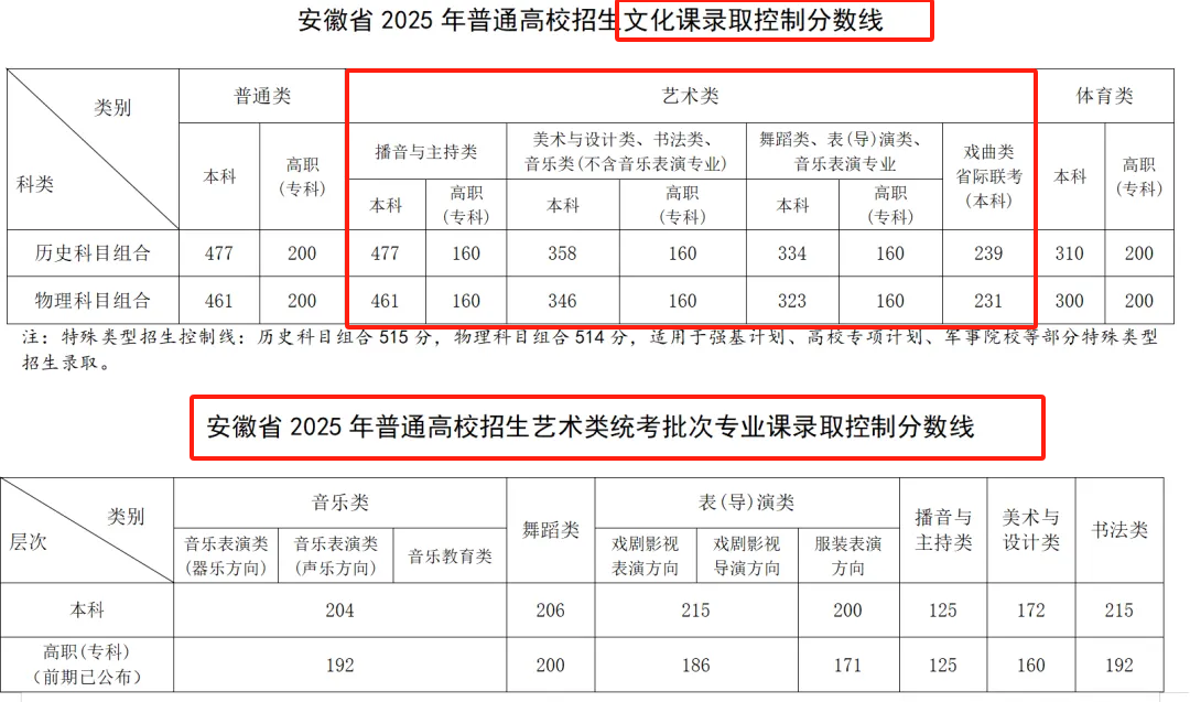 2025安徽藝術(shù)高考分?jǐn)?shù)線一覽表（含2023-2024歷年）