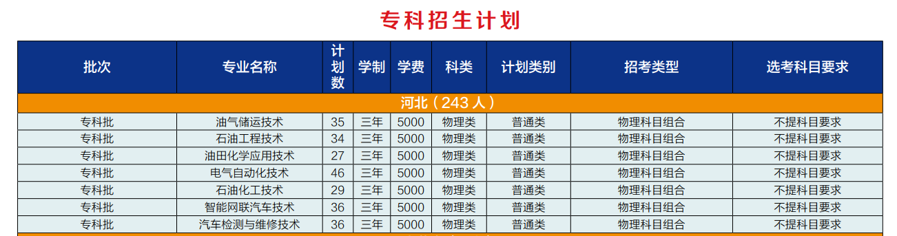 河北石油職業(yè)技術(shù)大學(xué)有哪些專業(yè)？