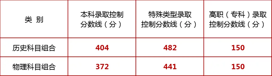 2025宁夏高考分数线一览表（本科、专科、特殊类型）