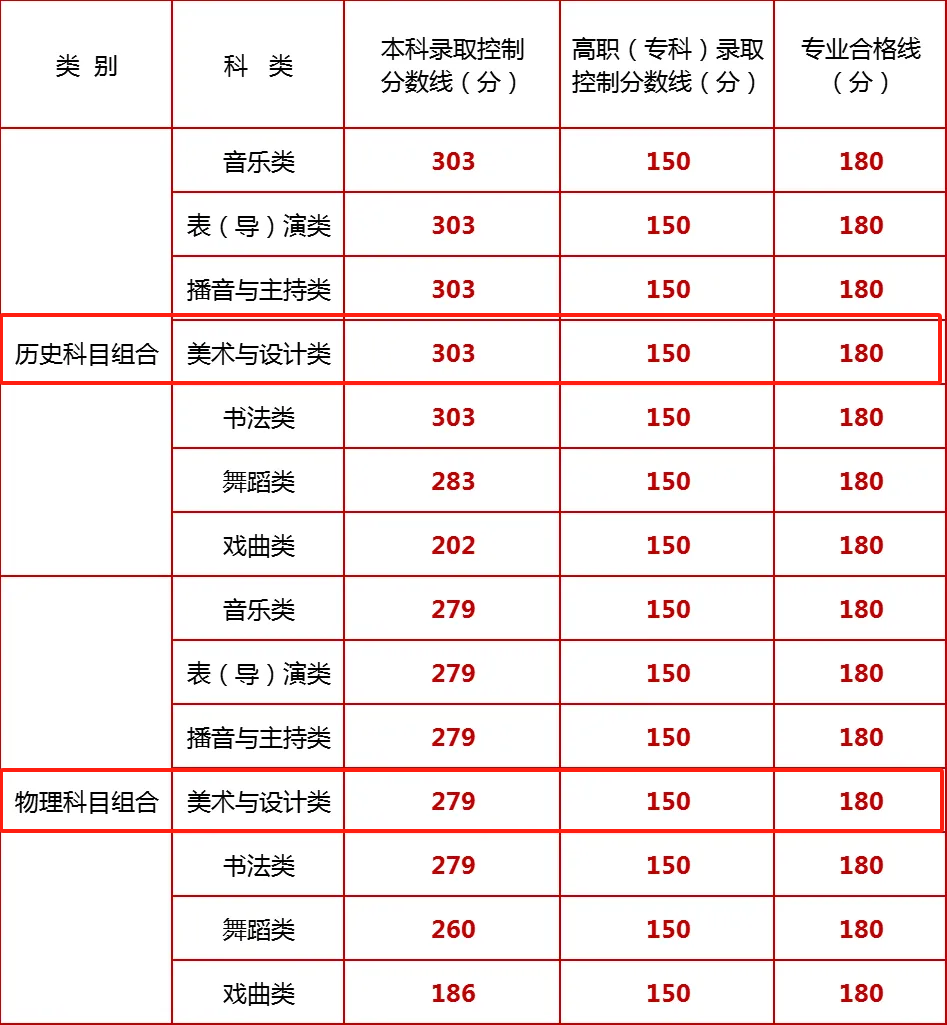 2025寧夏美術高考分數線（含2023-2024歷年）