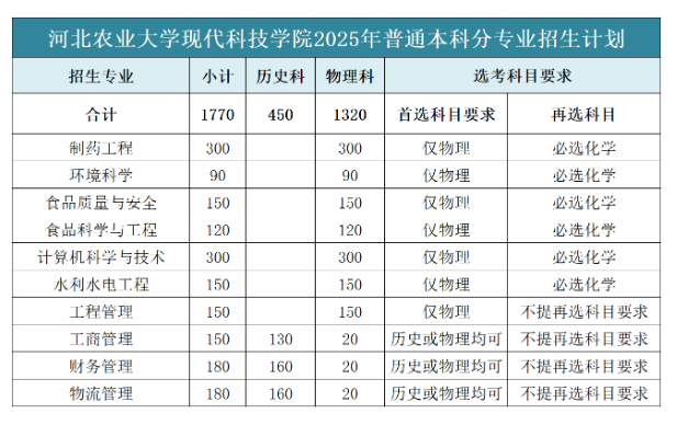 河北農(nóng)業(yè)大學(xué)現(xiàn)代科技學(xué)院有哪些專業(yè)？