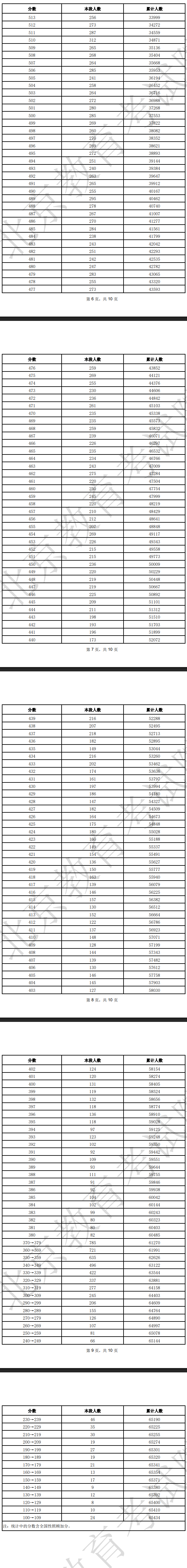 2025北京高考一分一段表